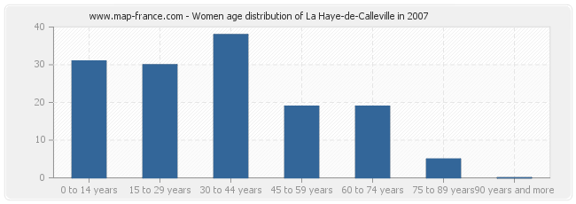 Women age distribution of La Haye-de-Calleville in 2007